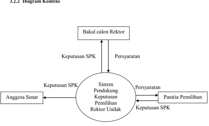 Gambar 3.2 Diagram Konteks SPK pemilihan rektor 