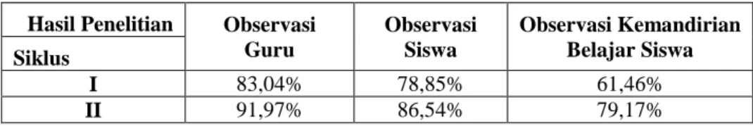 Tabel 2  Persentase skor rata-rata hasil observasi guru, observasi siswa, dan  observasi kemandirian belajar siswa