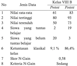 Tabel  3.  Hasil  Uji  N-gain  Data  Nilai  Hasil  Belajar Siswa Kelas VIII B 