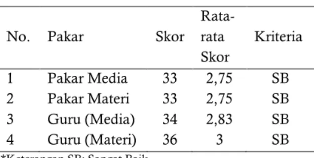 Tabel 3.   Hasil Keterbacaan Media DGBL oleh   Siswa Pada Uji Coba Skala Kecil  Kriteria  ∑ Siswa  Persentase 