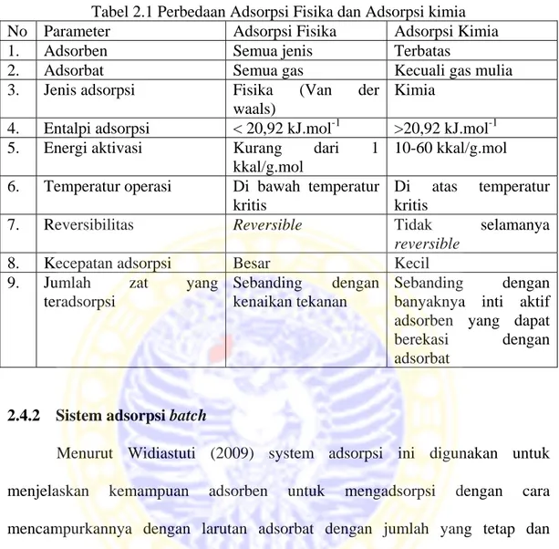 Tabel 2.1 Perbedaan Adsorpsi Fisika dan Adsorpsi kimia  No  Parameter  Adsorpsi Fisika  Adsorpsi Kimia 