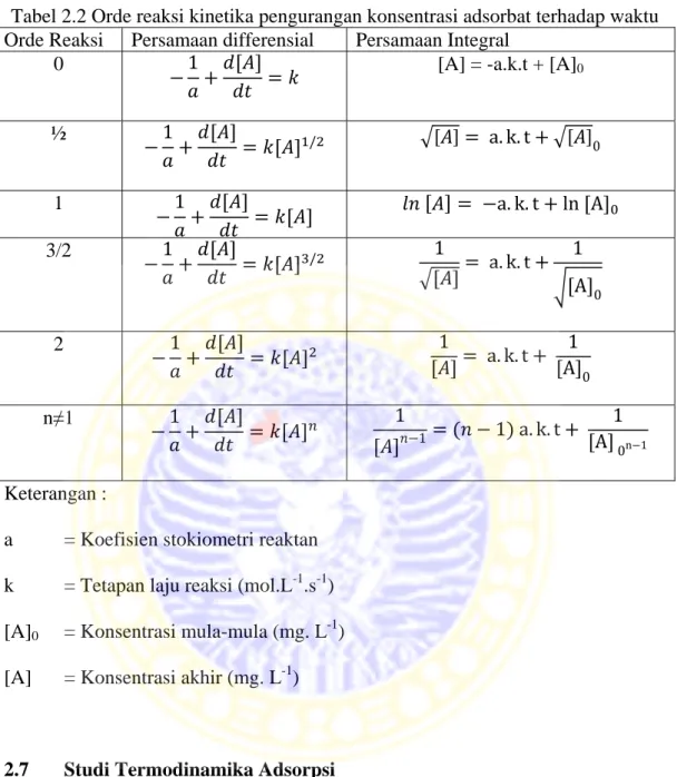 Tabel 2.2 Orde reaksi kinetika pengurangan konsentrasi adsorbat terhadap waktu  Orde Reaksi  Persamaan differensial  Persamaan Integral 