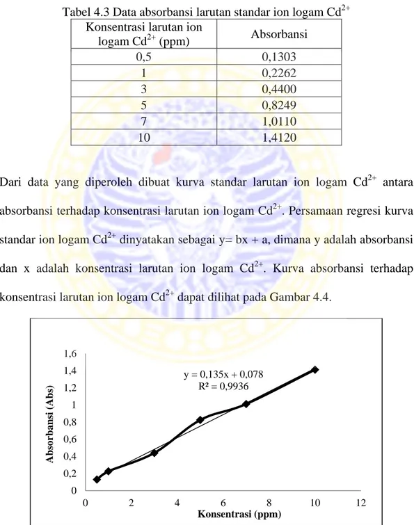 Tabel 4.3 Data absorbansi larutan standar ion logam Cd 2+ 