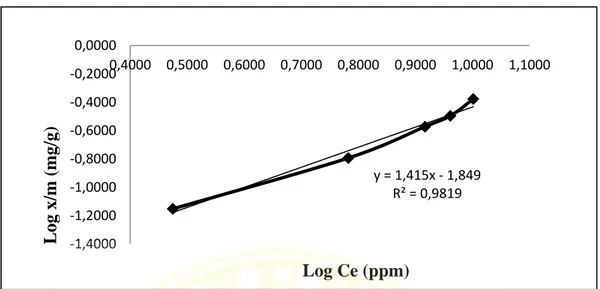 Gambar 4.8 Kurva isoterm adsorpsi Freundlich 