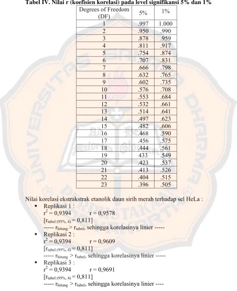 Tabel IV. Nilai r (koefisien korelasi) pada level signifikansi 5% dan 1% 