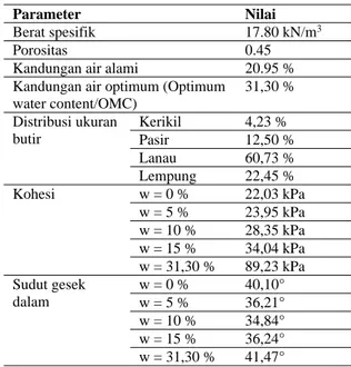 Tabel 1. Parameter sifat material tanah 