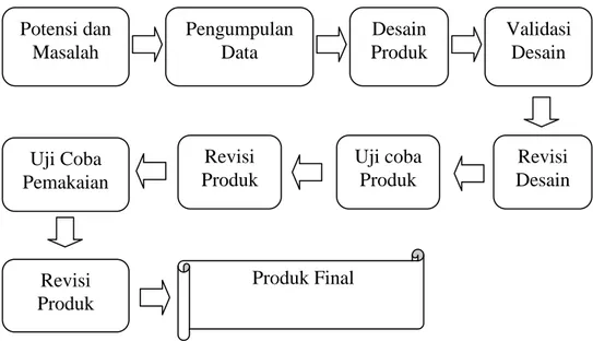 Gambar  2.  Langkah-langkah  metode  Research  and  Development    (Modifikasi  Sugiyono 2010) 