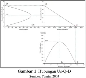 Gambar 1  Hubungan Us-Q-D 