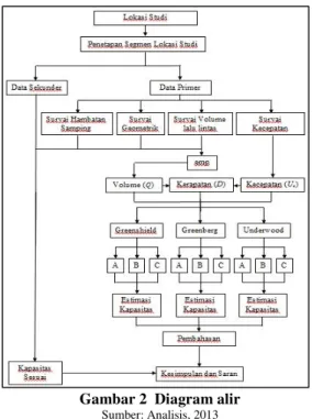 Gambar 2  Diagram alir 