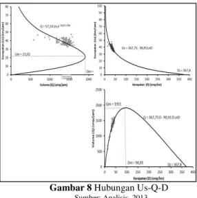 Gambar 9 Hubungan Us-Q-D 