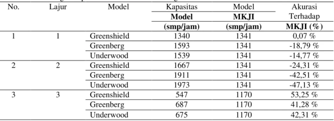 Tabel 2  Perbandingan kapasitas model lalu lintas dengan MKJI 