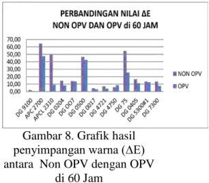 Gambar 8. Grafik hasil  penyimpangan warna (∆E)  antara  Non OPV dengan OPV 