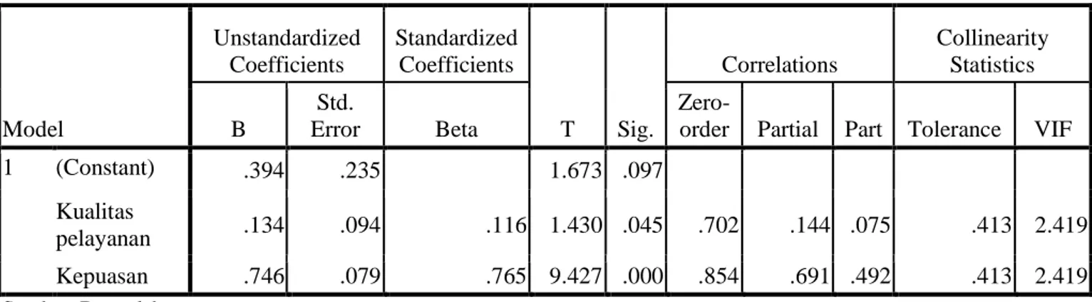 Tabel 1. Hasil Analisis regresi Linier Berganda  Model  Unstandardized Coefficients  Standardized Coefficients  T  Sig