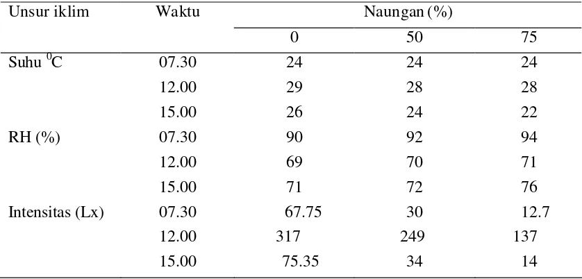 Tabel 2. Data iklim mikro di lokasi penelitian pada  bulan Mei 2005    