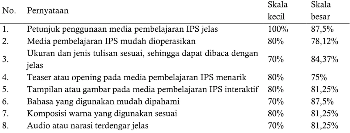 Tabel 4 Rekapitulasi Tanggapan Siswa Pada Uji Coba Skala Kecil, Skala Besar 