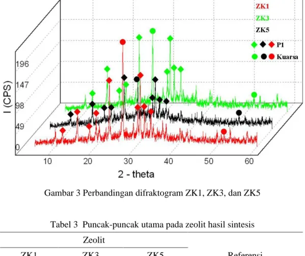 Gambar 3 Perbandingan difraktogram ZK1, ZK3, dan ZK5 