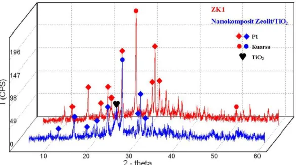 Gambar 4 Perbandingan difraktogram ZK1 dan nanokomposit zeolit/TiO 2 