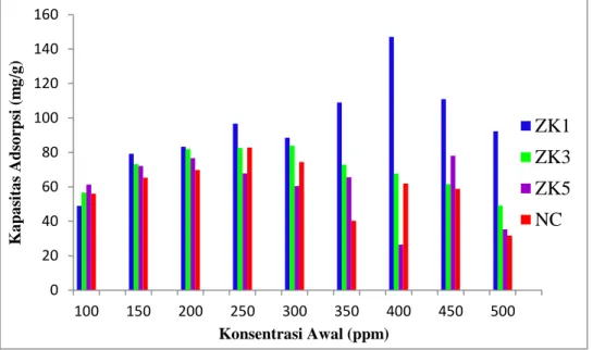 Gambar 6 Perbandingan kapasitas adsorpsi ZK1, ZK3, ZK5, dan nanokomposit 