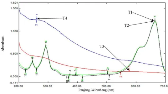 Gambar 9 Spektrum uji fotodegradasi tanpa penyinaran: BM (T1), BM+TiO 2  (T2),  BM+ZK1 (T3), dan BM+NC (T4) 