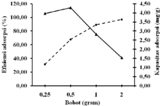 Gambar 8 Bobot optimum adsorben ampas  sagu teraktivasi asam. 