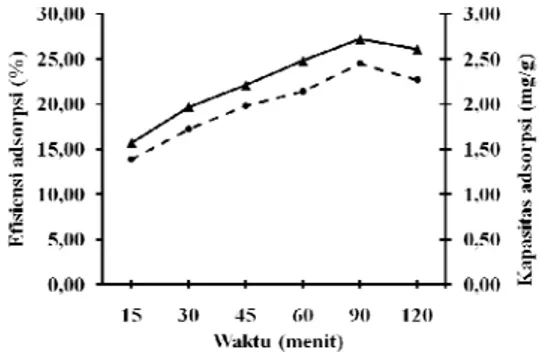 Gambar 12 Bobot optimum adsorben ampas  sagu teraktivasi asam-kaolin  teraktivasi asam (75:25)