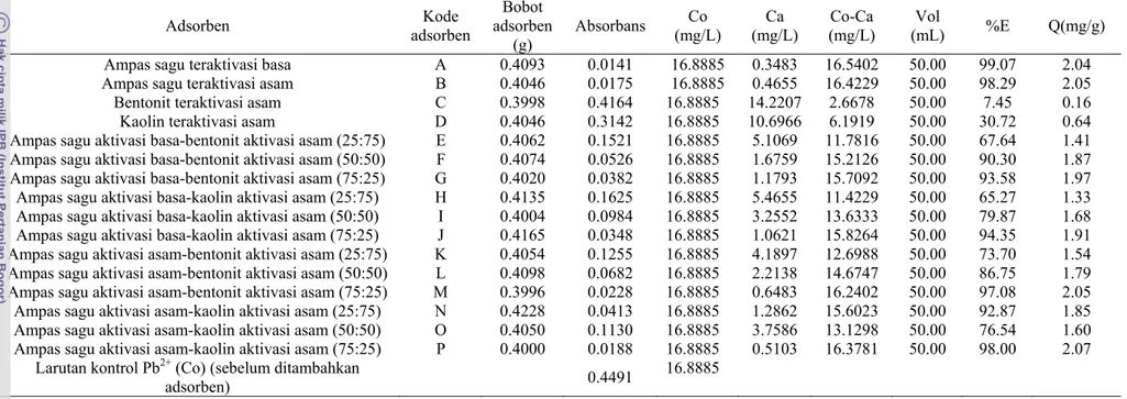 Tabel nilai kapasitas dan efisiensi masing-masing adsorben pada seleksi adsorben  Adsorben  Kode  adsorben  Bobot  adsorben  (g)  Absorbans  Co  (mg/L)  Ca  (mg/L)  Co-Ca  (mg/L)  Vol  (mL)  %E Q(mg/g)  Ampas sagu teraktivasi basa  A  0.4093  0.0141  16.88