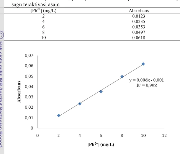 Tabel deret standar (λ 217 nm) pada penentuan waktu optimum adsorben ampas  sagu teraktivasi asam 