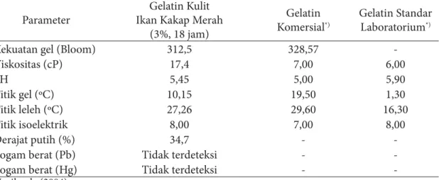 Tabel 2 Sifat fi sika kimia gelatin hasil perlakuan terbaik (3%, 18 jam) dibandingkan dengan gelatin  komersial dan dan gelatin standar laboratorium hasil pengujian Nurilmala (2004)