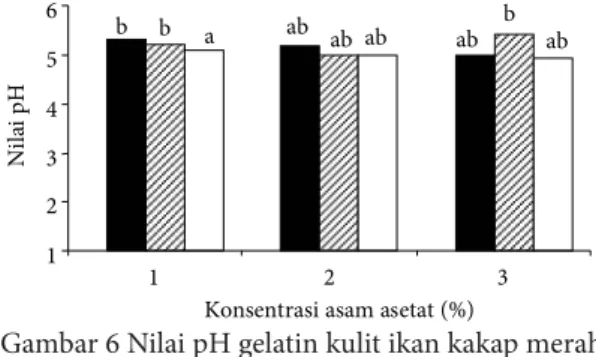 Gambar 6 Nilai pH gelatin kulit ikan kakap merah  dengan lama perendaman 12 ( ), 18  ( ), dan 24 jam (☐)