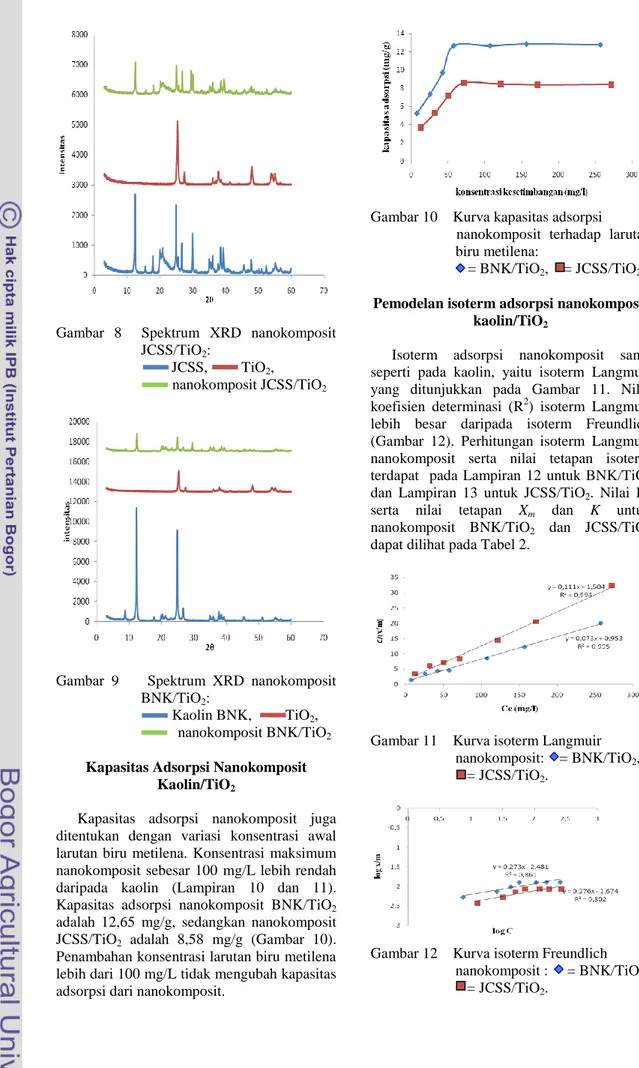 Gambar  8    Spektrum  XRD  nanokomposit    JCSS/TiO 2 : 