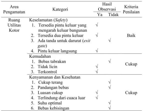 Tabel 4.5 Kriteria penilaian area pengamatan ruang penyimpanan alat bersih  dan CSSD  Area  Pengamatan  Kategori  Hasil  Observasi  Kriteria  Penilaian  Ya  Tidak  Ruang  Utilitas  Kotor  Keselamatan (Safety) 