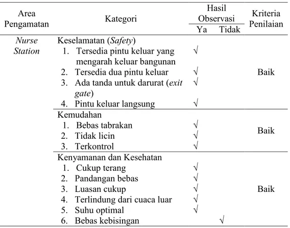 Tabel 4.10 Kriteria penilaian area pengamatan ruang nurse station /  monitoring  Area  Pengamatan  Kategori  Hasil  Observasi  Kriteria  Penilaian  Ya  Tidak  Nurse 