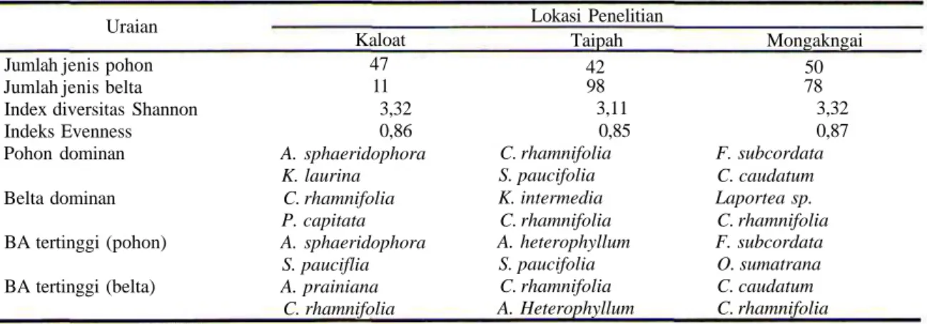 Tabel 1. Ringkasan data hasil penelitian dari 3 lokasi penelitian di sekitar desa Taileleu, Tainan Nasional Pulau Siberut- Siberut-Sumatera Barat.