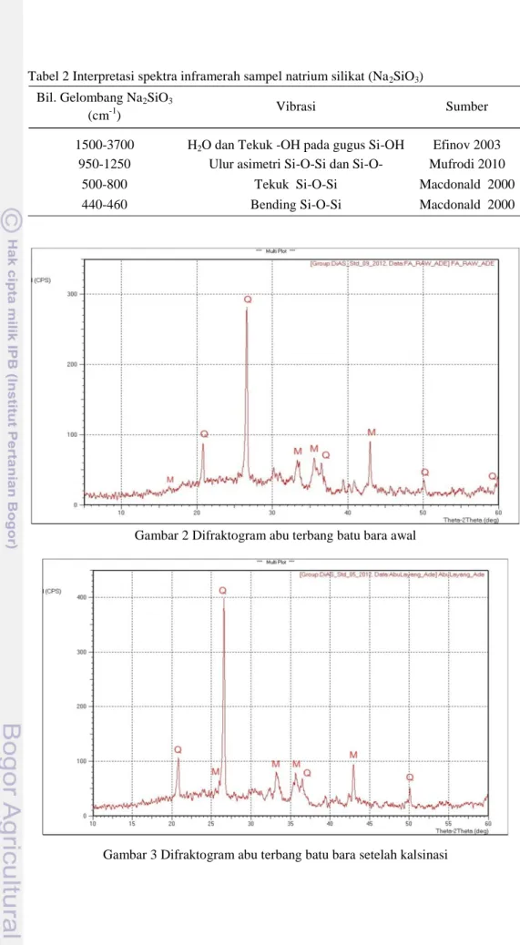 Tabel 2 Interpretasi spektra inframerah sampel natrium silikat (Na 2 SiO 3 )  Bil. Gelombang Na 2 SiO 3   