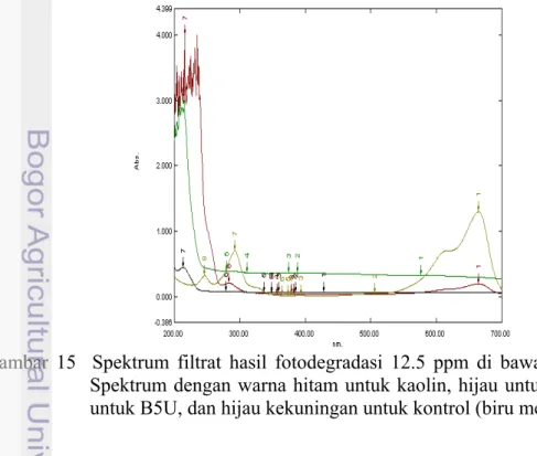 Gambar 15  Spektrum filtrat hasil fotodegradasi 12.5 ppm di bawah sinar UV,    Spektrum dengan warna hitam untuk kaolin, hijau untuk B5, coklat  untuk B5U, dan hijau kekuningan untuk kontrol (biru metilena) 