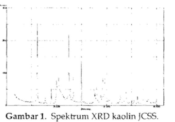 Gambar 1.  Spektrum XRD kaolin JCSS. 