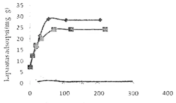 Gambar 5. 	 Kurva kapasitas adsorpsi kaolin,  Ti0 2,  dan bahan pengikat: 