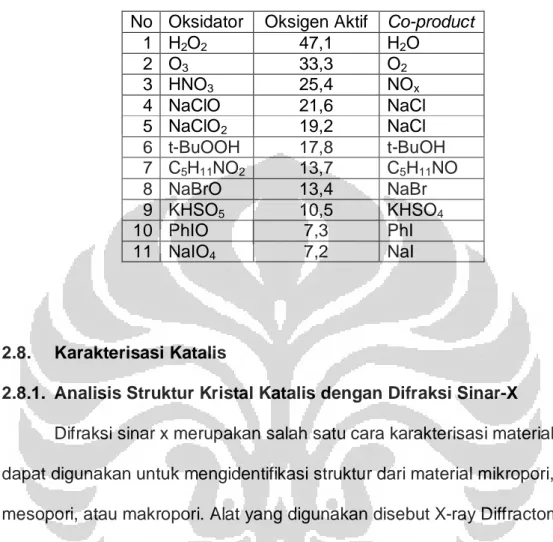 Tabel 2.2. Beberapa Oksidator yang Umum  [13]