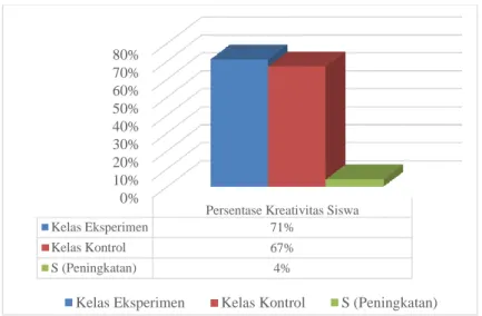 Gambar 2 Grafik Peningkatan Rata-rata Kemampuan Berpikir Kreatif 