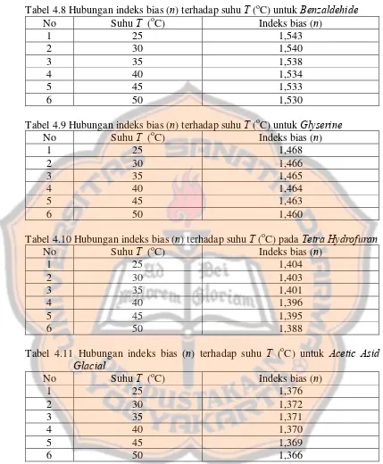 Tabel 4.8 Hubungan indeks bias (n) terhadap suhu T (oC) untuk Benzaldehide 