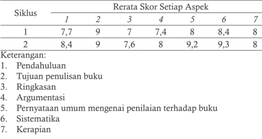 Tabel 1. Nilai rerata setiap aspek pada laporan critical review buku guru IPA SMP kurikulum 2013  siklus 1 dan 2