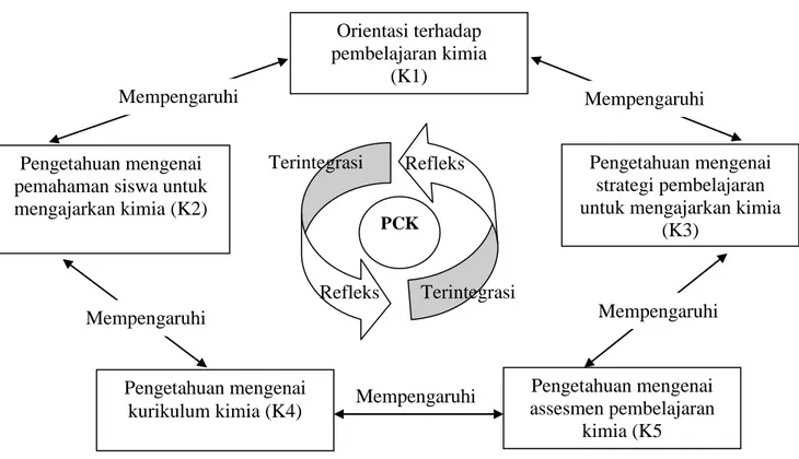 Gambar 1. Model Pentagon PCK untuk Pembelajaran Kimia  