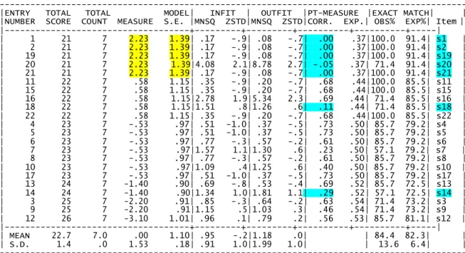 Tabel 4. Item statistics:  measure order 