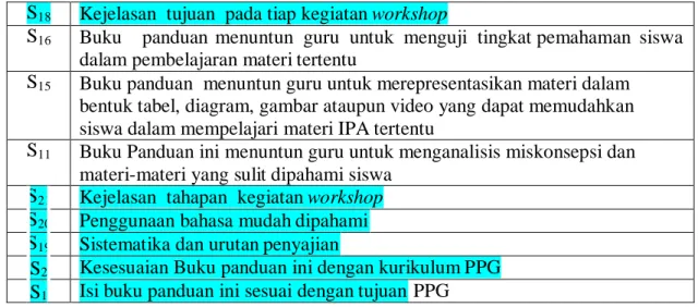 Tabel 7. Daftar Aitem Misfit 