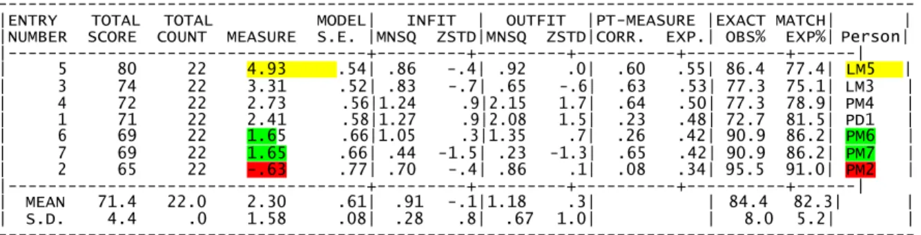Tabel  8. Person Statistik: Measure Order 
