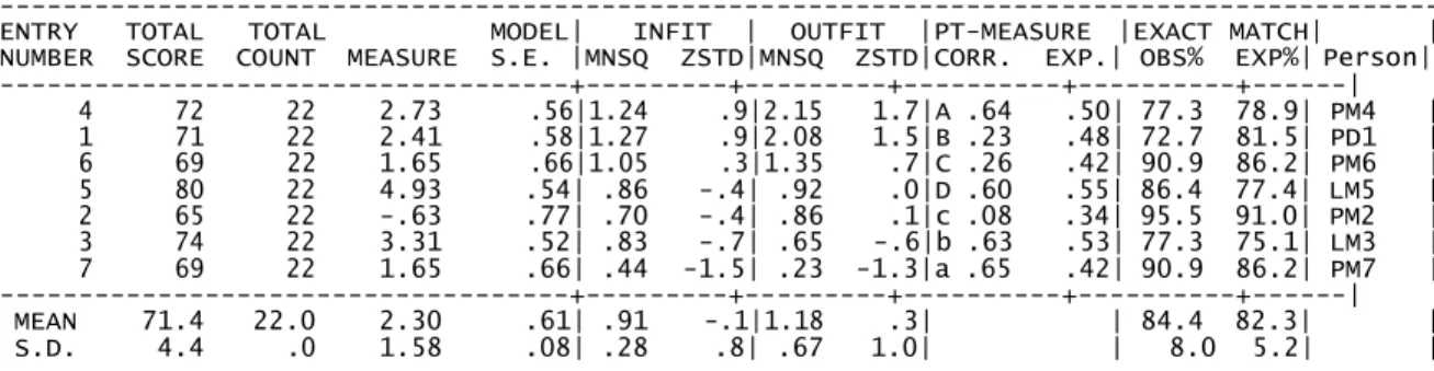 Tabel 9. Person statistik: Misfit order 