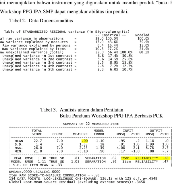 Tabel 2.  Data Dimensionalitas 