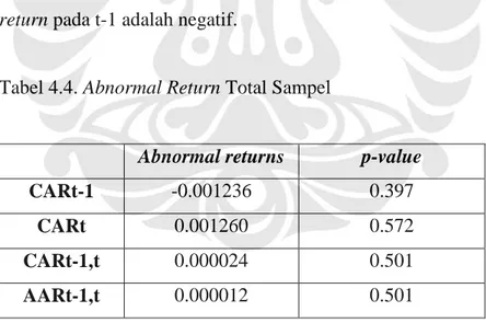 Tabel 4.4. Abnormal Return Total Sampel 
