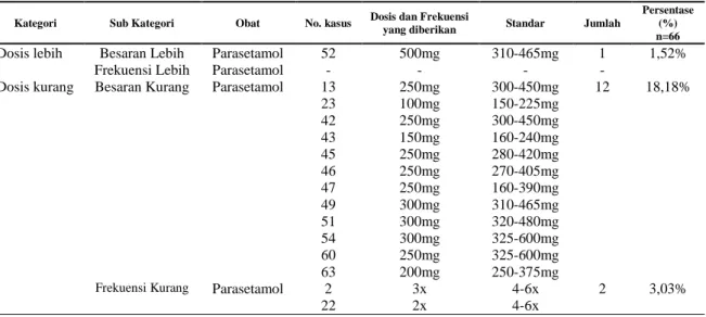 Tabel 6. Data Dosis  Penggunaan Analgetik-antipiretik  pada Pasien DBD Anak