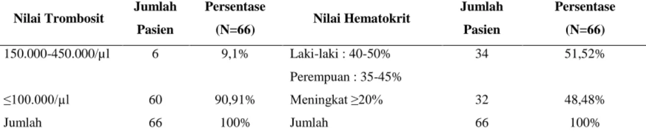 Tabel 3. Distribusi Diagnosis Data Trombosit dan Hematokrit Pasien DBD Anak  Nilai Trombosit  Jumlah 